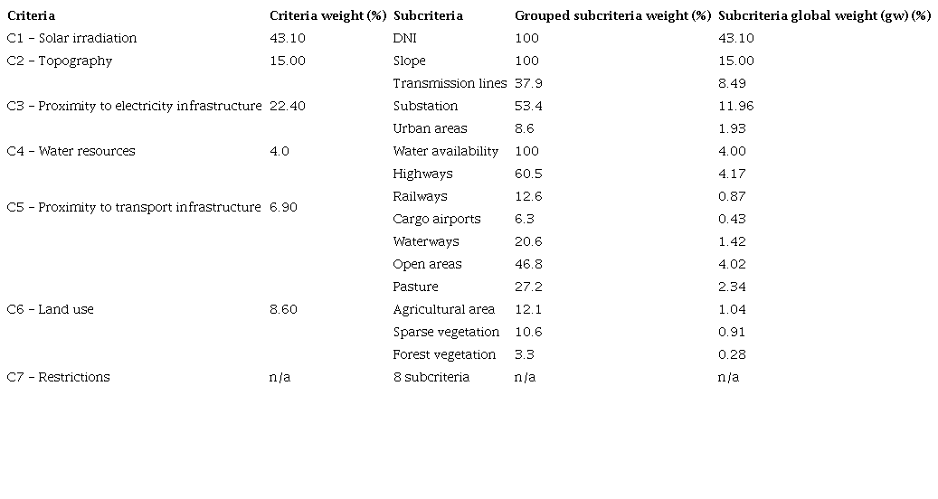 Criteria and subcriteria calculated weights.