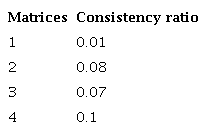 AHP consistency ratio of the questionnaires.