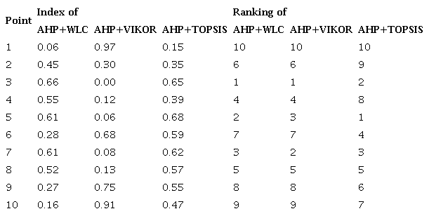 Indices and ranking results by WLC, VIKOR and TOPSIS.