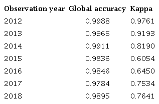 Accuracy and Kappa values expressed by SVM ratings.