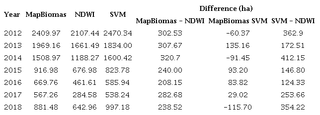 Quantification of the reservoir area (hectares) throughout the study period.