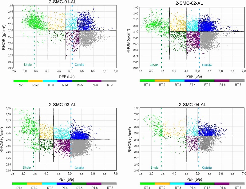 Rock Types cut-offs to define each RT.