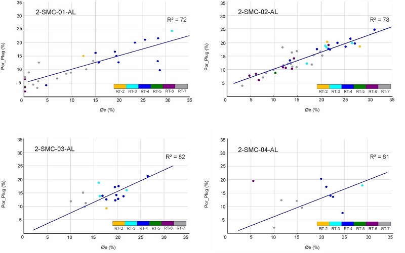 Rock Types in the Φe vs. Por_Plug cross-plot for each well.