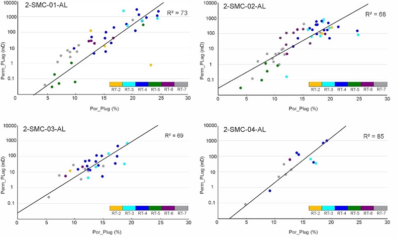 Laboratory measurements of plugs for each well. Note that correlations were high for RT3 and RT4, moderate for RT-6, and low for RT-5 and RT-7.