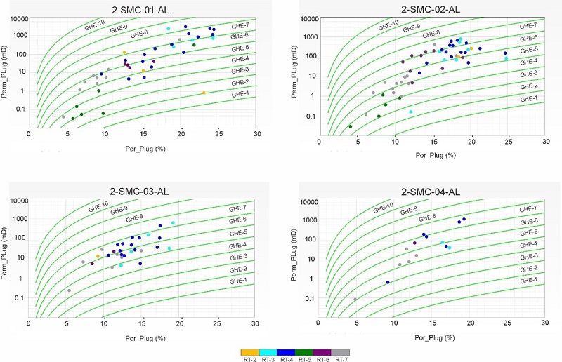 Classification of the Global Hydraulic Units (GHEs) of samples from the studied wells, based on porosity and permeability data.
