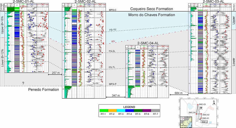 Stratigraphic correlation of the studied wells with the depth on the first track, Gama Ray (dark green) and Caliper (dark red) logs on the second track, Rock Types on the third track, Density (light red) and PEF (light green) logs on the fourth track, porosity log (black) with the plug porosities (blue dots) from laboratory on the fifth track and the permeability log (light gray) with the plug permeabilities (red dots) from laboratory on the sixfth track. The average porosity is 16% in the Upper zone and 12% in the Lower zone.