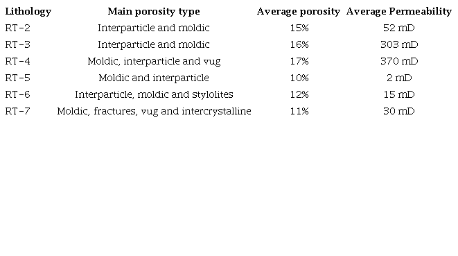 Summary table of the parameters of Rock Types composing coquina (Dal´Bó et al. 2021).