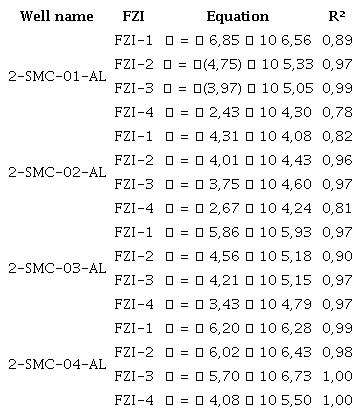 Summary table of each FZI, permeability equation, and coefficients of determination (R²) for each well.