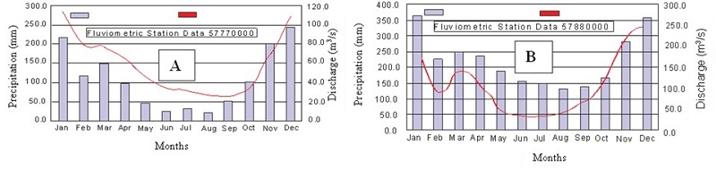 Relationship between rainfall and monthly flow rate data: A. Station Data 57770000; B. Station Data 57880000.