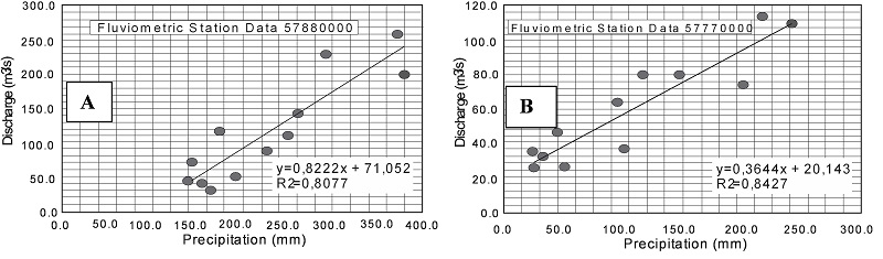 Dispersion diagrams of rainfall and flow rate data, recorded in the pluviometric and fluviometric stations: A. Station Data 57880000; B. Station Data 57770000.