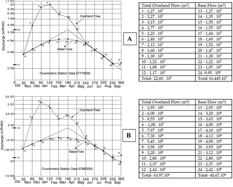 Itabapoana Rivers hydrographs: A. Station Data 57770000; B. Station Data 57880000.