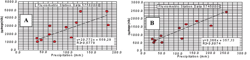 Dispersion diagrams of rainfall and flow rate data, recorded in pluviometric and fluviometric stations: A. Station Data 57580000; B. Station Data 57450000.