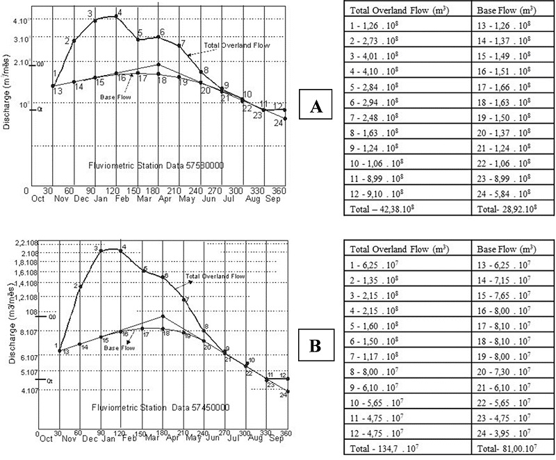 Itapemirim River hydrographs: A. Station Data 57580000; B. Station Data 57450000.