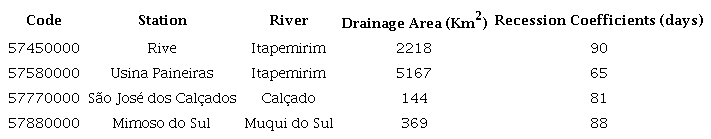 Data from fluviometric stations.