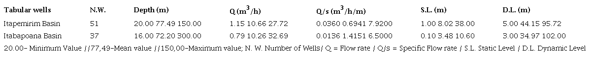 Wells of the aquifer systems of the Itapemirim and Itabapoana rivers basins.