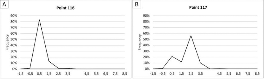 Grain-size histograms of samples from: A. A beach ridge; B. An inter-ridge. 