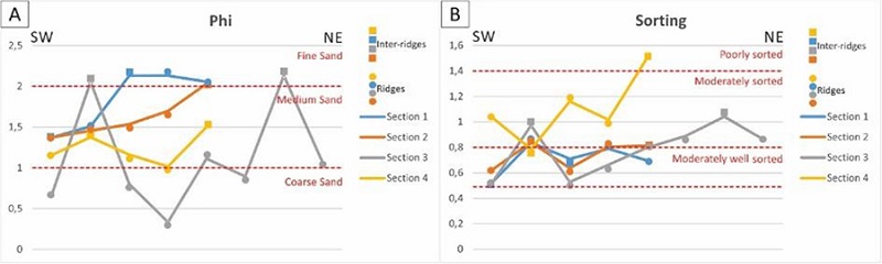 A. Krumbein phi (Φ) scale of each profile point; B. Grain sorting plot of the beach ridges and the inter-ridges samples.