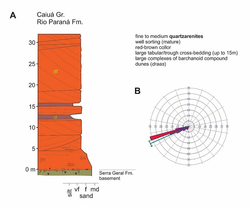 Rio Paraná Formation type-section, corresponding to aeolian facies association of foreset dune (df) and interdune deposits (id). Location: Porto Primavera Hydroelectric Plant, Pontal do Paranapanema region (São Paulo State); B. Predominant paleo-wind-direction, based on cross bedding diagram, n = 33.