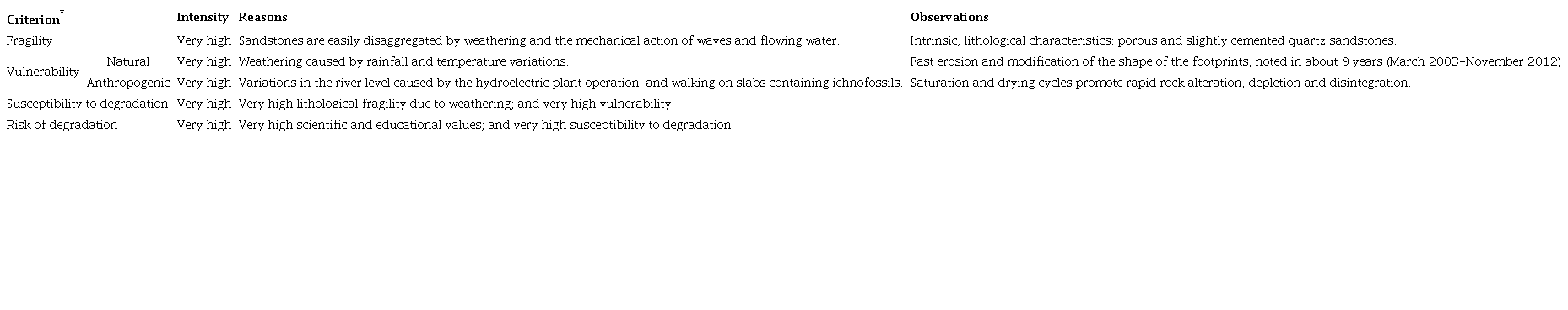 Indicators that geoconservation measures were required at the geosite.