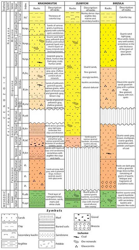 Compiled litostratigraphic column of Krasnokutsk, Zlobychi, and Birzuliv deposits.
