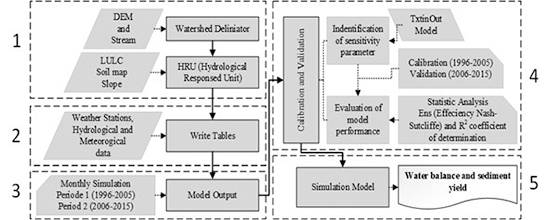 Flowchart of the modeling procedure.