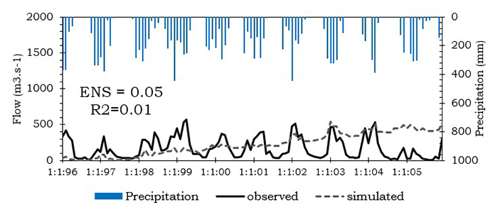 Initial calibration result for a period (Monthly 1996-2005).