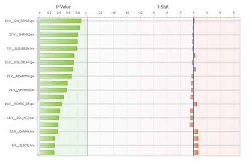 Sensitive parameters (Source: own SWAT CUP analysis).
