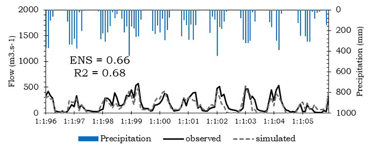 Hydrograph of monthly flow (for calibration periods 1996-2005).