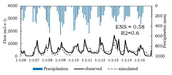 Hydrograph of monthly flow for the validation period (from 2006-2015).