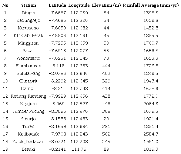 Location of Rainfall Stations.