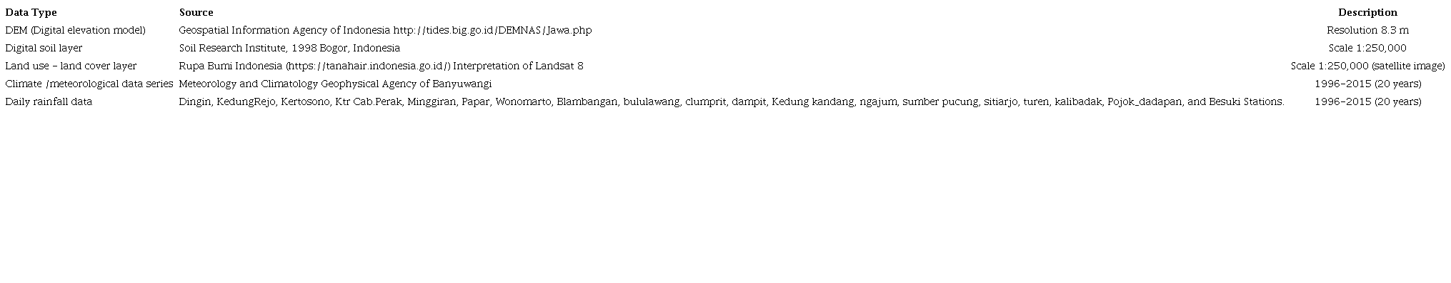Description of model input.