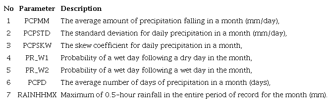 The parameter is dependent on rainfall data.