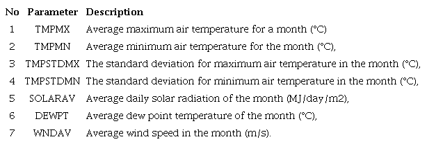 Parameter determined from climate data.