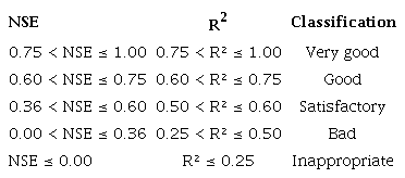 Classification of statistical indices.