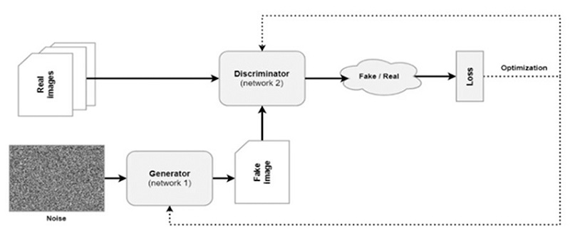 Schematicof a generative adversarial network: Looking back at the original vanilla GAN and its evolution over time (Perera 2021).