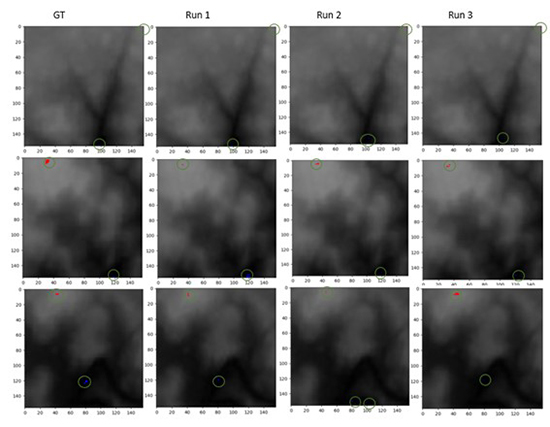 High resolution DEMs versus the generated DEMS for Runs 1, 2 and 3 with the validation set of dataset 3 containing their respective maximum and minimum altitudes. The minimum altitude pixels are in blue and the maximum altitude in red. The values indicate altitude in meters. GT: Ground Truth.