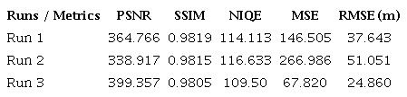 Evaluation of the metrics of the samples generated in the 3 runs.