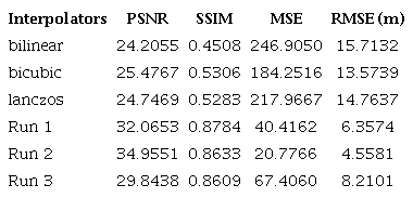 Comparison table of PSNR, SSIM, MSE and RMSE metrics of the results of different interpolators.