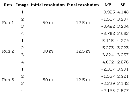 Mean Error and Standard Error of the images generated in the respective runs.