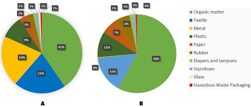 Percentage graph of solid waste collected during the monitoring period at: A. Ecobarrier 1; B. Ecobarrier 2.