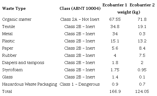 Waste collected and classified according to ABNT 10004/2004 of Ecobarrier 1 and Ecobarrier 2.