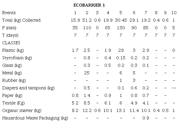 Total quantified solid waste and rainfall characteristics in the events of the ecobarrier 1 monitoring section.