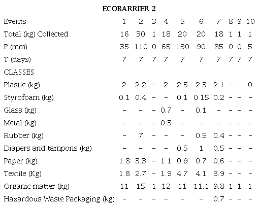 Total quantified solid waste and rainfall characteristics in the events of the monitoring section of ecobarrier 2.