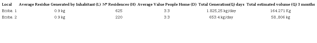 Estimation of residues in the influence zones of water body.