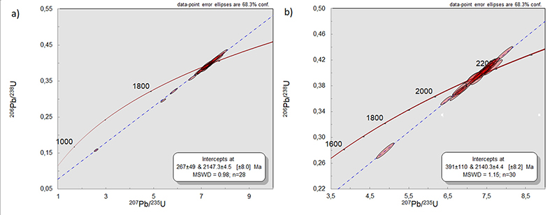 Ages of tonalite and granodiorite rocks of the Areas I and II obtained from the discordant curves: A. Area I sample; and B. Sample from Area II.