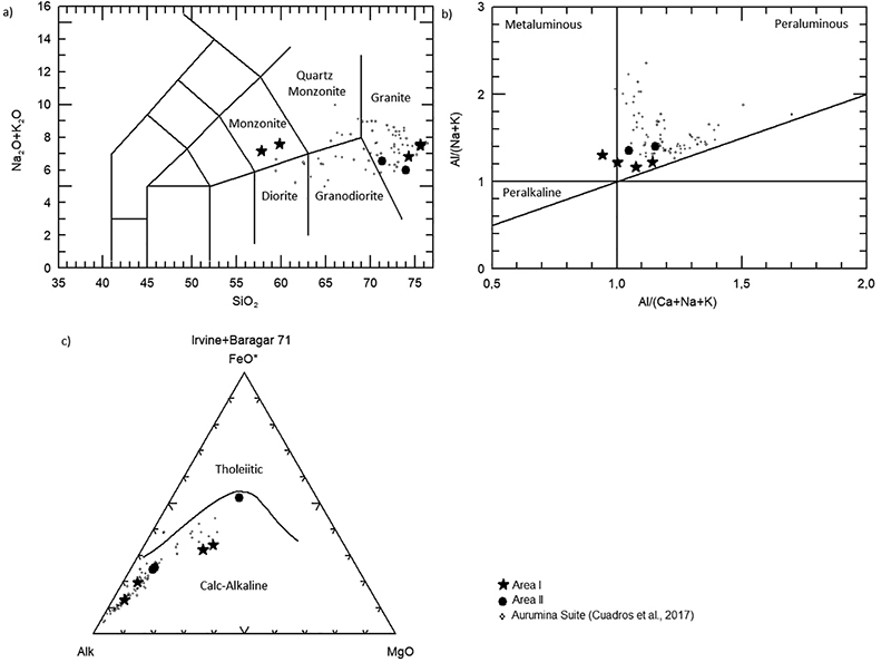 A. TAS diagram (Cox et al. 1979) showing the classification of the rock based on the percentage of silica versus total alkalis; B. Diagram for classification of rock in relation to saturation in alumina; C. AFM diagram (Irvine & Baragar 1971). * Area I, &bull; Area II and ∙ Aurumina Suite.