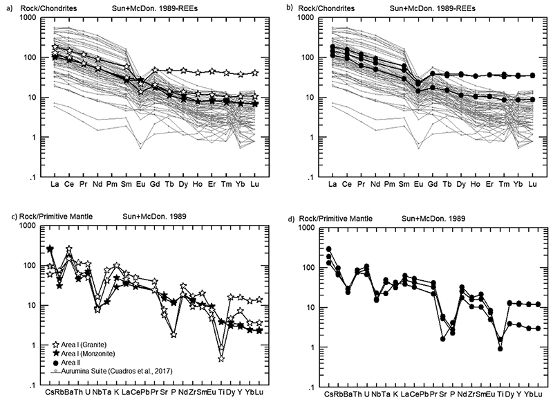 Distribution pattern of Rare Earth Elements normalized to chondrite: A. Area I and B. Area II. Multi-element diagram: C. Area I and D. Area II (Sun & McDonough 1989).