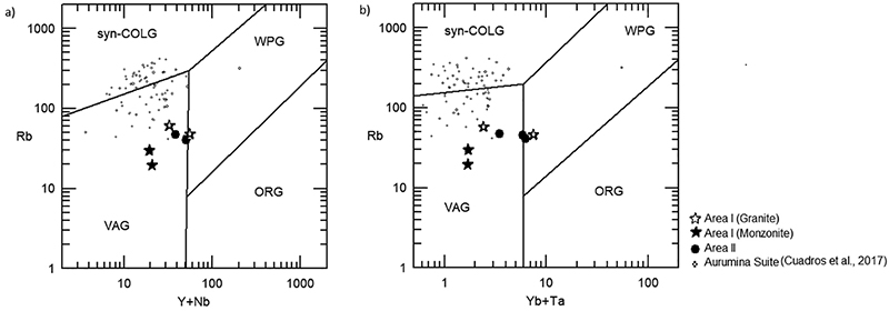 Geotectonic discrimination diagrams after Pearce et al. (1984): A. Y+Nb versus Rb; B. Yb/Ta versus Rb. Syn-Colg - Collision Granite; WPG - Within Plate Granite; ORG - Ocean Ridge Granite; VAG - Volcanic Arc Granite. * Area I, &bull; Area II and ∙ Aurumina Suite.