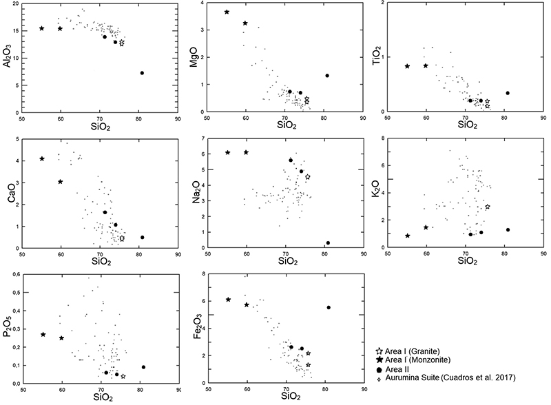 Geochemical features of the analyzed samples from Areas I and II and data from Cuadros et al. (2017). * Area I, &bull; Area II and ∙ Aurumina Suite