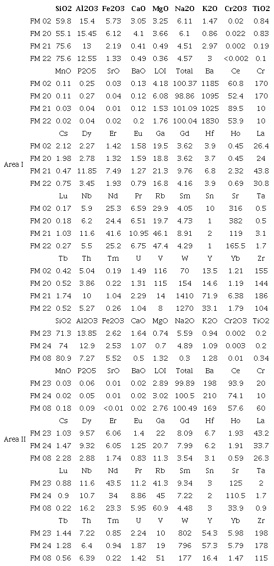Chemistry analysis results (major, trace and rare earth elements) from samples from the basement rocks (Areas I and II).